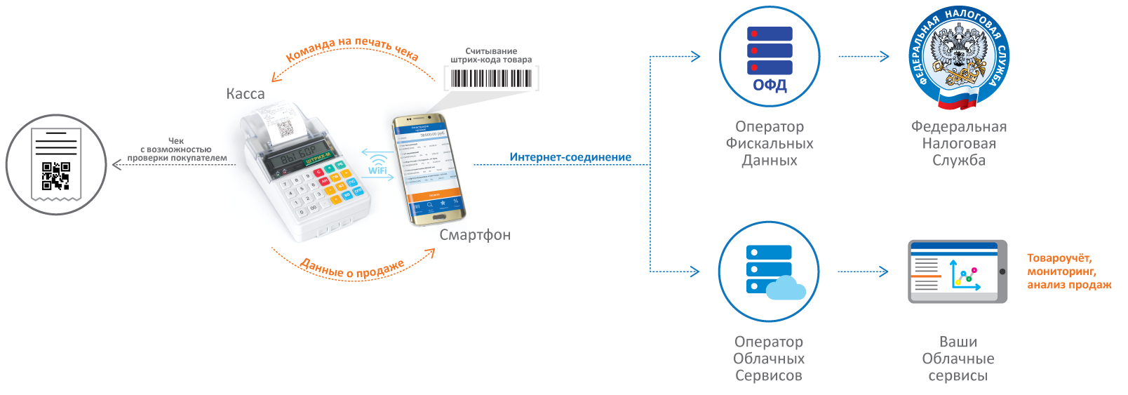 Схема работы ккт